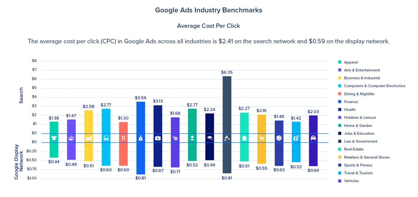 cpc industry benchmarks instapage